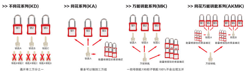 鑰匙的牙花使用功能及方法